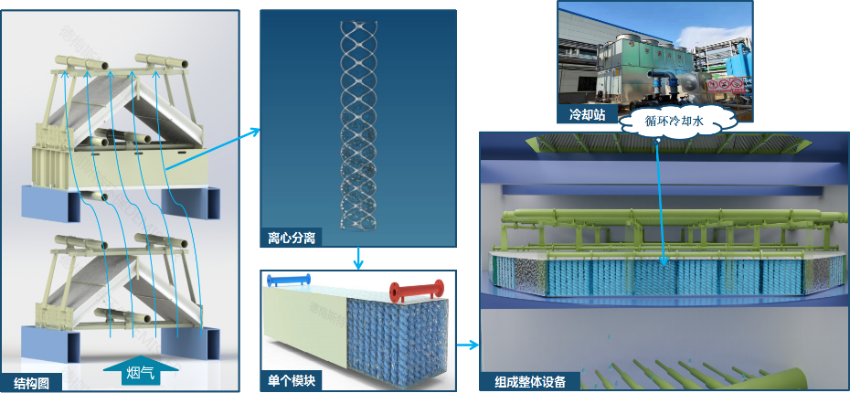 07 冷凝免冲洗除尘除雾器（1层冷凝免冲洗除尘器+一层屋脊除雾器）原理图