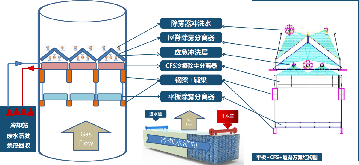 07 冷凝免冲洗除尘除雾器（1层冷凝免冲洗除尘器+一层屋脊除雾器）结构说明图